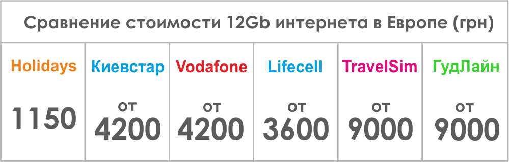 Стоимость 1 гигабайта интернета. 1 ГБ интернета. Стоимость гигабайта интернета. Сравнение цен на ГБ. 20 ГБ интернета это.